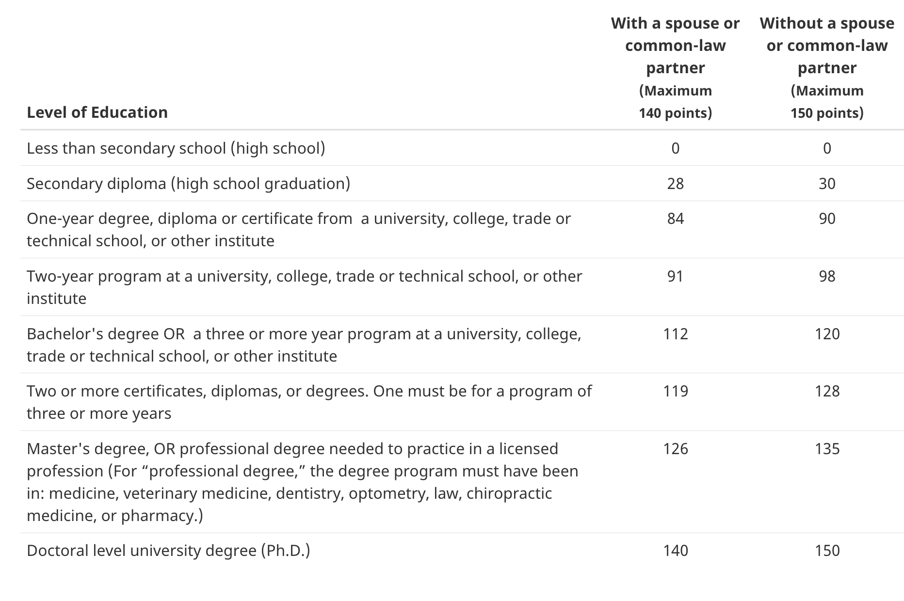 A table denoting how the CRS level of education attained, for those with and without an accompanying significant other