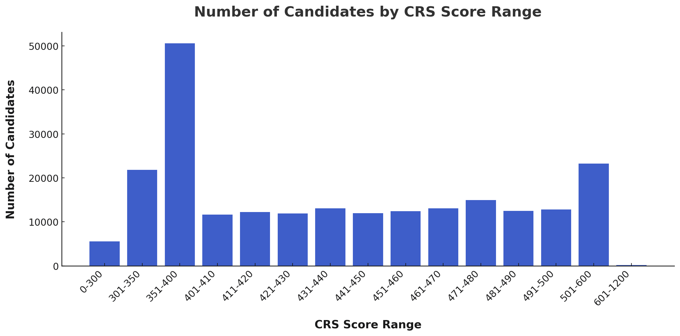 A graph of the composition of the Express Entry pool on Jan. 8, 2025